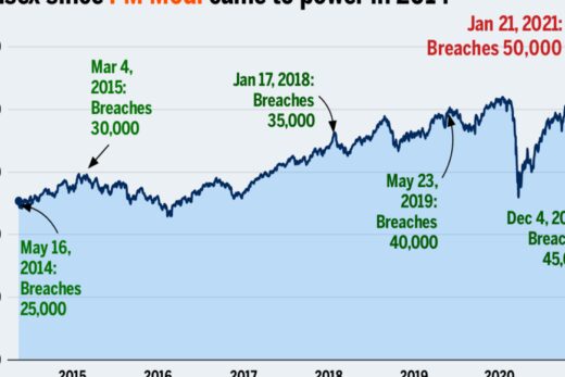 Sensex All time high: How sensex breached 50,000-mark