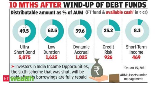 SBI MF: Stuck Franklin MF investors to be repaid partly this week