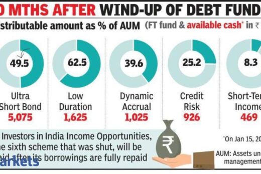 SBI MF: Stuck Franklin MF investors to be repaid partly this week