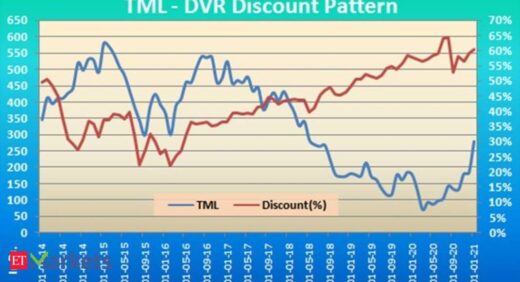 When reasons defy reality! How DVRs, hold cos create opportunities for you