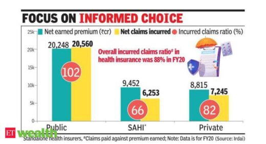 IRDAI: Irdai bars widening of health covers if premiums increase