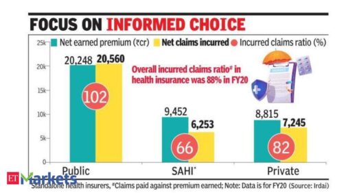 IRDAI: Irdai bars widening of health covers if premiums increase