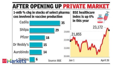 pharma stocks: Stocks of pharma companies linked to vaccines rally