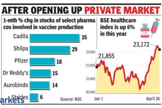 pharma stocks: Stocks of pharma companies linked to vaccines rally