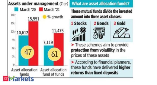 Asset allocation: Investors beat volatility with asset allocation MFs