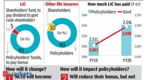 LIC: Govt plans to revamp LIC’s rules for sharing surplus