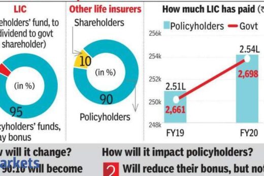 LIC: Govt plans to revamp LIC’s rules for sharing surplus