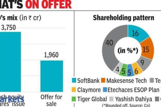 Policybazaar’s Rs 5,710 cr IPO gives company valuation of $6bn