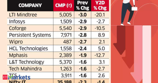 infosys share price: Accenture's revenue outlook cut sends IT stocks crashing