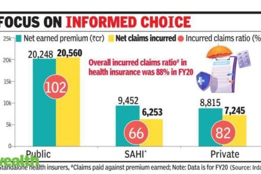 IRDAI: Irdai bars widening of health covers if premiums increase